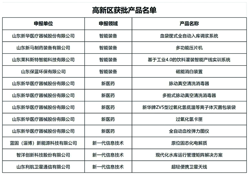 淄博高新区12项产品入选全市首批创新工业产品名单